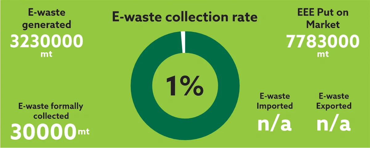 E-waste collection